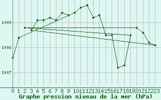 Courbe de la pression atmosphrique pour Alta Lufthavn