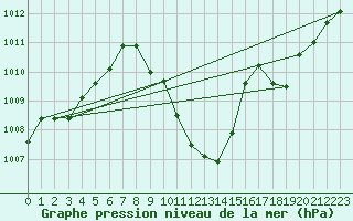 Courbe de la pression atmosphrique pour Bouveret