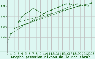 Courbe de la pression atmosphrique pour Hudson Bay, Sask.