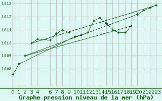 Courbe de la pression atmosphrique pour le bateau PDHW