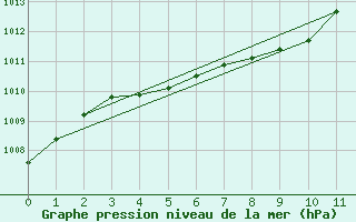 Courbe de la pression atmosphrique pour Windsor Locks, Bradley International Airport