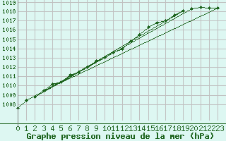 Courbe de la pression atmosphrique pour Gaardsjoe