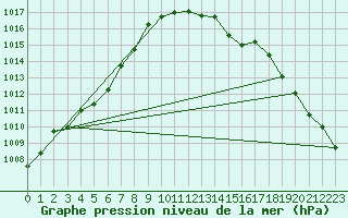 Courbe de la pression atmosphrique pour Herserange (54)