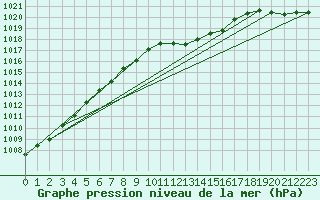 Courbe de la pression atmosphrique pour Lahr (All)