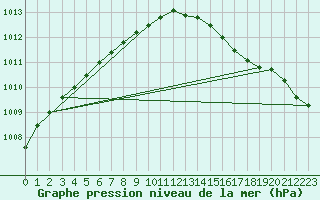 Courbe de la pression atmosphrique pour Eskdalemuir