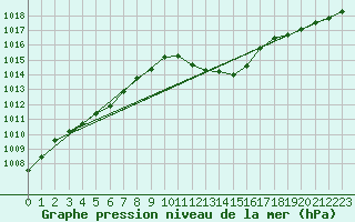 Courbe de la pression atmosphrique pour Aix-la-Chapelle (All)