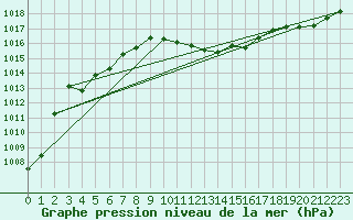 Courbe de la pression atmosphrique pour Gera-Leumnitz