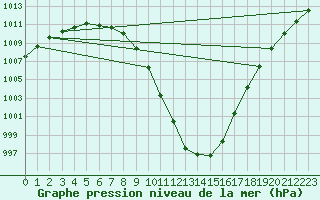 Courbe de la pression atmosphrique pour Saclas (91)