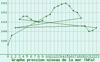 Courbe de la pression atmosphrique pour Tallahassee, Tallahassee Regional Airport