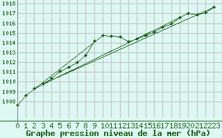 Courbe de la pression atmosphrique pour Harburg