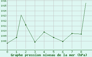 Courbe de la pression atmosphrique pour Lubbock, Lubbock International Airport