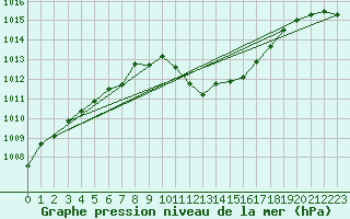 Courbe de la pression atmosphrique pour Ble - Binningen (Sw)