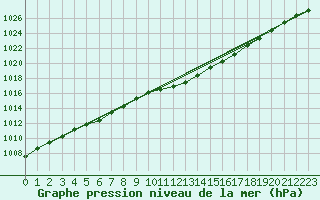 Courbe de la pression atmosphrique pour Bad Hersfeld