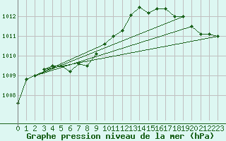 Courbe de la pression atmosphrique pour Sarnia Climate