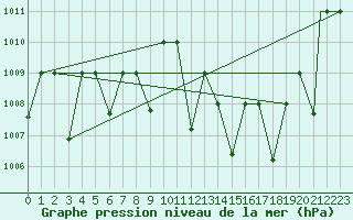Courbe de la pression atmosphrique pour Ghardaia