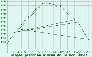 Courbe de la pression atmosphrique pour Sint Katelijne-waver (Be)