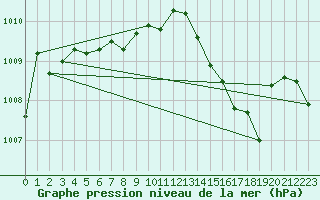 Courbe de la pression atmosphrique pour Douelle (46)