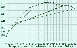 Courbe de la pression atmosphrique pour Lahr (All)