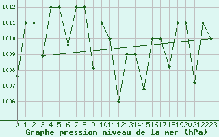 Courbe de la pression atmosphrique pour Tabuk