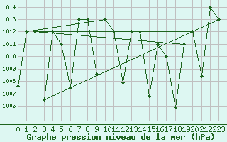 Courbe de la pression atmosphrique pour Ghardaia