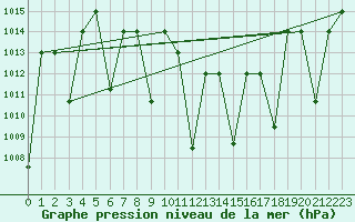 Courbe de la pression atmosphrique pour Arar