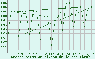 Courbe de la pression atmosphrique pour Cardak