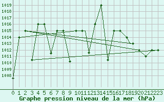 Courbe de la pression atmosphrique pour Tegucigalpa