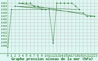 Courbe de la pression atmosphrique pour Guatemala Aeropuertola Aurora