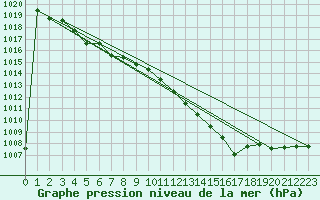 Courbe de la pression atmosphrique pour Cap Mele (It)