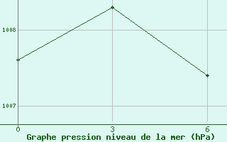 Courbe de la pression atmosphrique pour Rach Gia