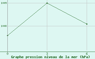 Courbe de la pression atmosphrique pour Ali-Goodarz