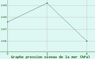 Courbe de la pression atmosphrique pour Doi Ang Khang