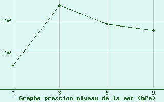 Courbe de la pression atmosphrique pour Nanyue