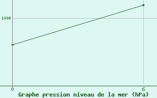 Courbe de la pression atmosphrique pour Yendi