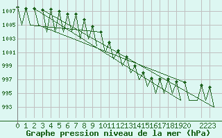 Courbe de la pression atmosphrique pour Niederstetten