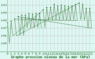 Courbe de la pression atmosphrique pour Gallivare