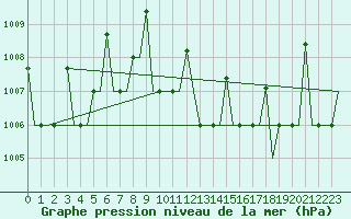 Courbe de la pression atmosphrique pour Kharkiv