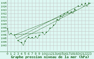Courbe de la pression atmosphrique pour Muenster / Osnabrueck