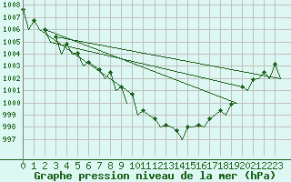 Courbe de la pression atmosphrique pour Dublin (Ir)