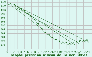 Courbe de la pression atmosphrique pour Jyvaskyla