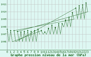 Courbe de la pression atmosphrique pour Jonkoping Flygplats