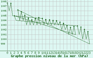 Courbe de la pression atmosphrique pour Sveg A