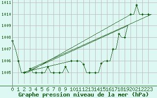 Courbe de la pression atmosphrique pour Kalamata Airport