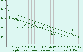 Courbe de la pression atmosphrique pour Keflavikurflugvollur