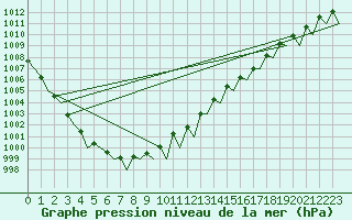 Courbe de la pression atmosphrique pour Billund Lufthavn