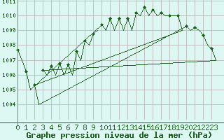 Courbe de la pression atmosphrique pour Platforme D15-fa-1 Sea