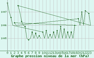 Courbe de la pression atmosphrique pour Platform Hoorn-a Sea