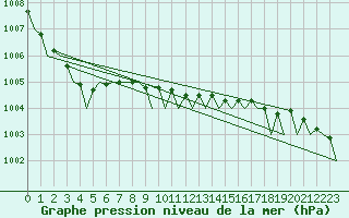 Courbe de la pression atmosphrique pour Holbeach
