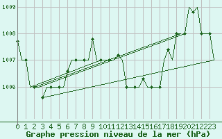 Courbe de la pression atmosphrique pour Hihifo Ile Wallis