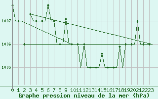 Courbe de la pression atmosphrique pour Antalya